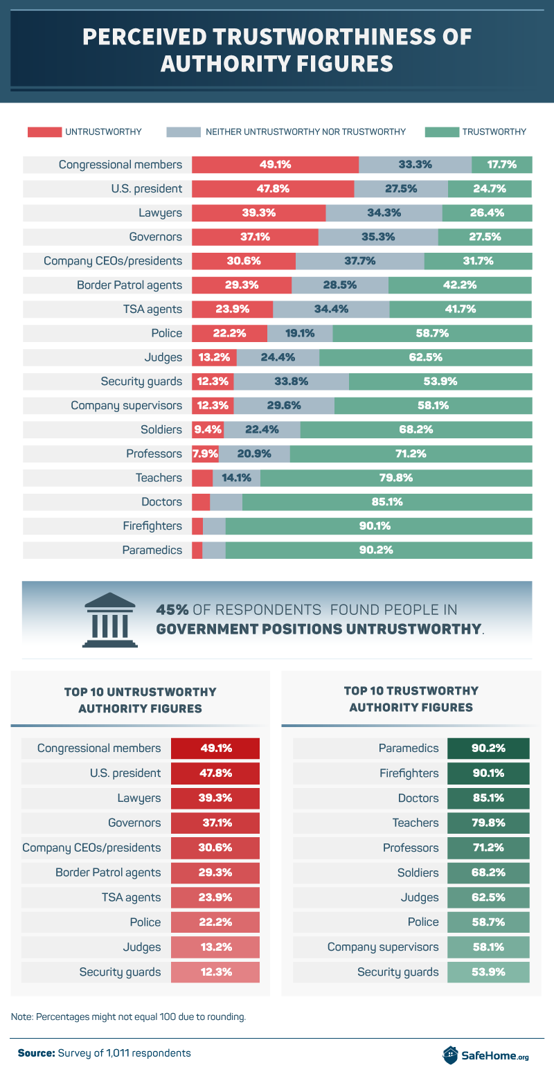 Perceived Trustworthiness of Authority Figures